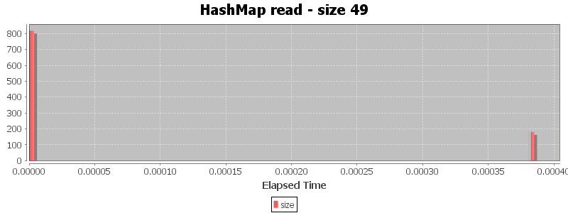 HashMap read - size 49